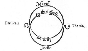 FIGURE 37. <i>The Figure of the Dragon: the Lunar Nodes</i>.<br> (From <i>Blundeville His Exercises</i>; London, 1606.)
