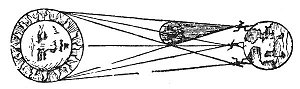 FIGURE 38. ''<i>When the Moone is betwixt the Sunne and the Earth</i>.''<br> (From <i>Blundeville His Exercises</i>; London, 1606.)