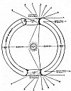 FIGURE 100. <i>Diagram showing the earth as a hollow sphere with its polar openings and central sun. The letters at top and bottom of diagram indicate the various steps of an imaginary journey through the planet's interior. At the point marked</i> ''<i>D</i>'' <i>we catch our first glimpse of the corona of the central sun; at the point marked</i> ''<i>E</i>'' <i>we see the central sun in its entirety</i>.<br> (From <i>A Journey to the Earth's Interior</i>; Marshall B. Gardner, 1920.)