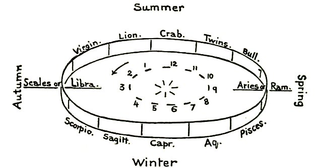 In the above illustration the signs of the Zodiac are represented by a belt which must be imagined at a practically infinite distance among the stars. The Sun is in the centre, and the dotted circle indicates the Earth's orbit--the numerals 1,2,3, etc., standing for the places of the Earth in the corresponding months of the year. Thus in January, to the observer at (1) the sun would appear to be in <I>Aquarius</I>; in February he would appear in <I>Pisces</I>; in March in <I>Aries</I>; and so forth. The diagram shows these relative positions fairly accurately as they were 3,000 years ago. <I>Now</I>, owing to 