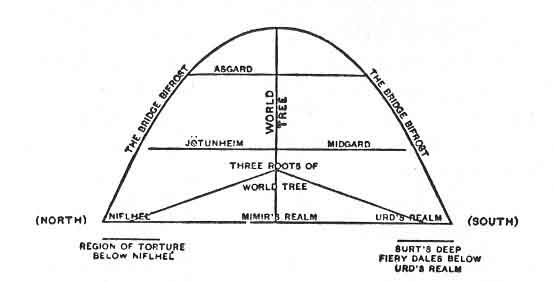 FIGURE 45. <i>Diagram of the Nine Worlds, supported by the World Tree Yggdrasil</i>.<br> (From <i>The Nine Worlds</i>; Mary Elizabeth Litchfield, 1890.)