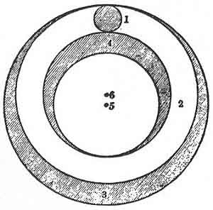 FIGURE 93. <i>The excentric sphere of Mahmud ibn Muhammed ibn Omar al Jagmini</i> (c. 13th century A.D.)<br> 1. The Sun. 2. Excentric sphere. 3. Surrounding sphere. 4. Complement of the surrounding sphere. 5. Centre of the world. 6. Centre of the excentric sphere.<br> (From <i>The History of the Planetary Systems from Thales to Kepler</i>; J. L. E. Dreyer, 1906.)