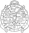 FIGURE 60. <i>Key to the Tibetan Wheel of Life</i>.<br> (From <i>The Buddhism of Tibet, or Lamaism</i>; L. Austine Waddell, 1899.)
