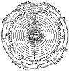 THE PTOLEMAIC SCHEME OF THE UNIVERSE.