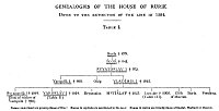 Table I. Genealogies of the House of Rurik Down to the Extinction of the Line in 1584