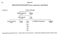 Table V. The House of Ryazáń [Seven Generations from Rurik]