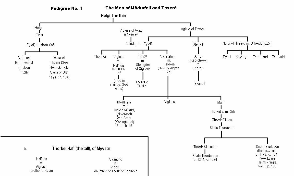 Family Trees