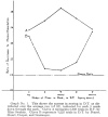 Graph No. 1. This shows the success in scoring in D.T. as distributed over the average run (of 25), indicated for each 5 cards down through the pack. Curve A represents 3,350 trials in D.T. by Miss Ownbey. Curve B represents 4,225 trials in D.T. by Pearce, Stuart, Cooper, and Linzmayer.